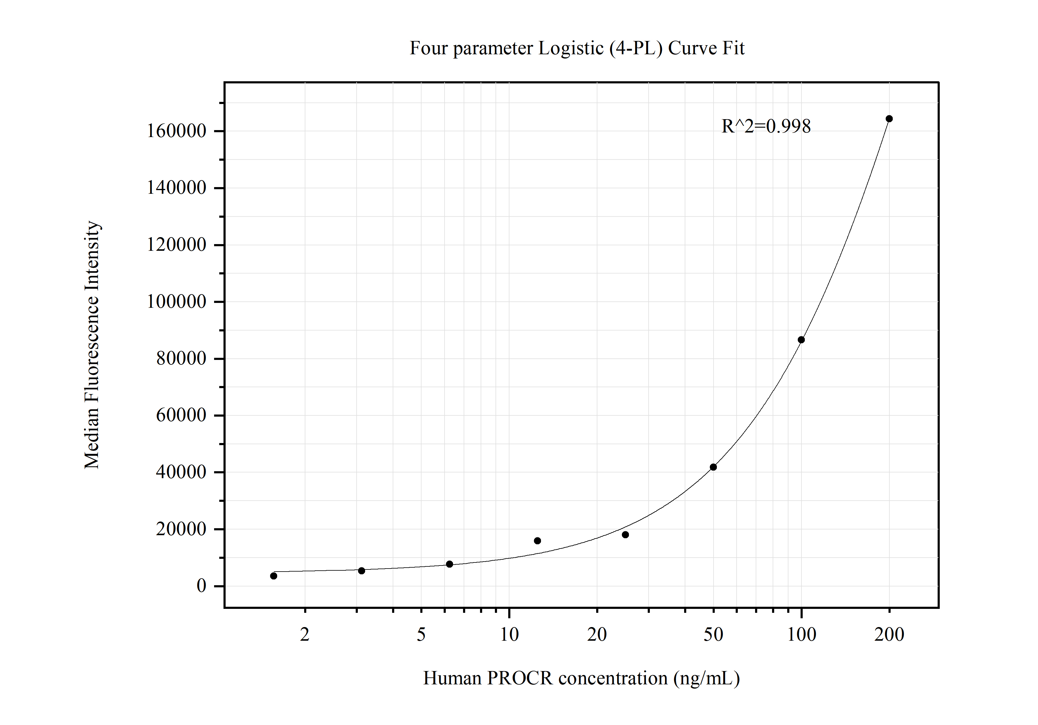 Cytometric bead array standard curve of MP50576-2, PROCR Monoclonal Matched Antibody Pair, PBS Only. Capture antibody: 67658-4-PBS. Detection antibody: 67658-5-PBS. Standard:Ag25628. Range: 1.563-200 ng/mL.  